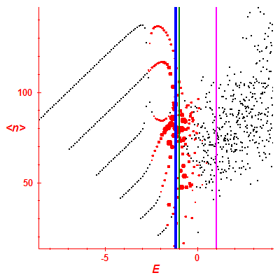 Peres lattice <N>